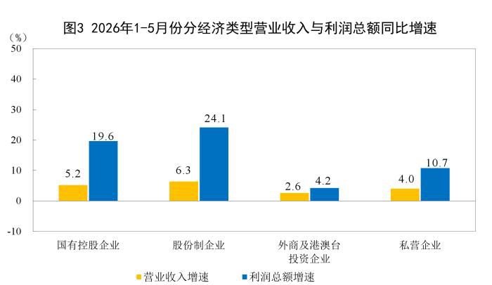 1-5月全国规模以上工业企业利润同比增长18.8% 采矿业利润增幅显著  第3张