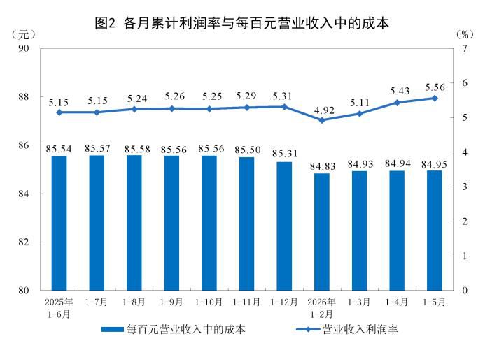 1-5月全国规模以上工业企业利润同比增长18.8% 采矿业利润增幅显著  第2张