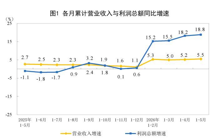 1-5月全国规模以上工业企业利润同比增长18.8% 采矿业利润增幅显著