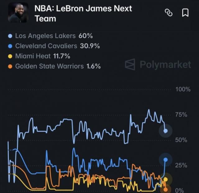 ESPN：湖人未向詹姆斯提供新合同报价 离队可能性提升  第2张