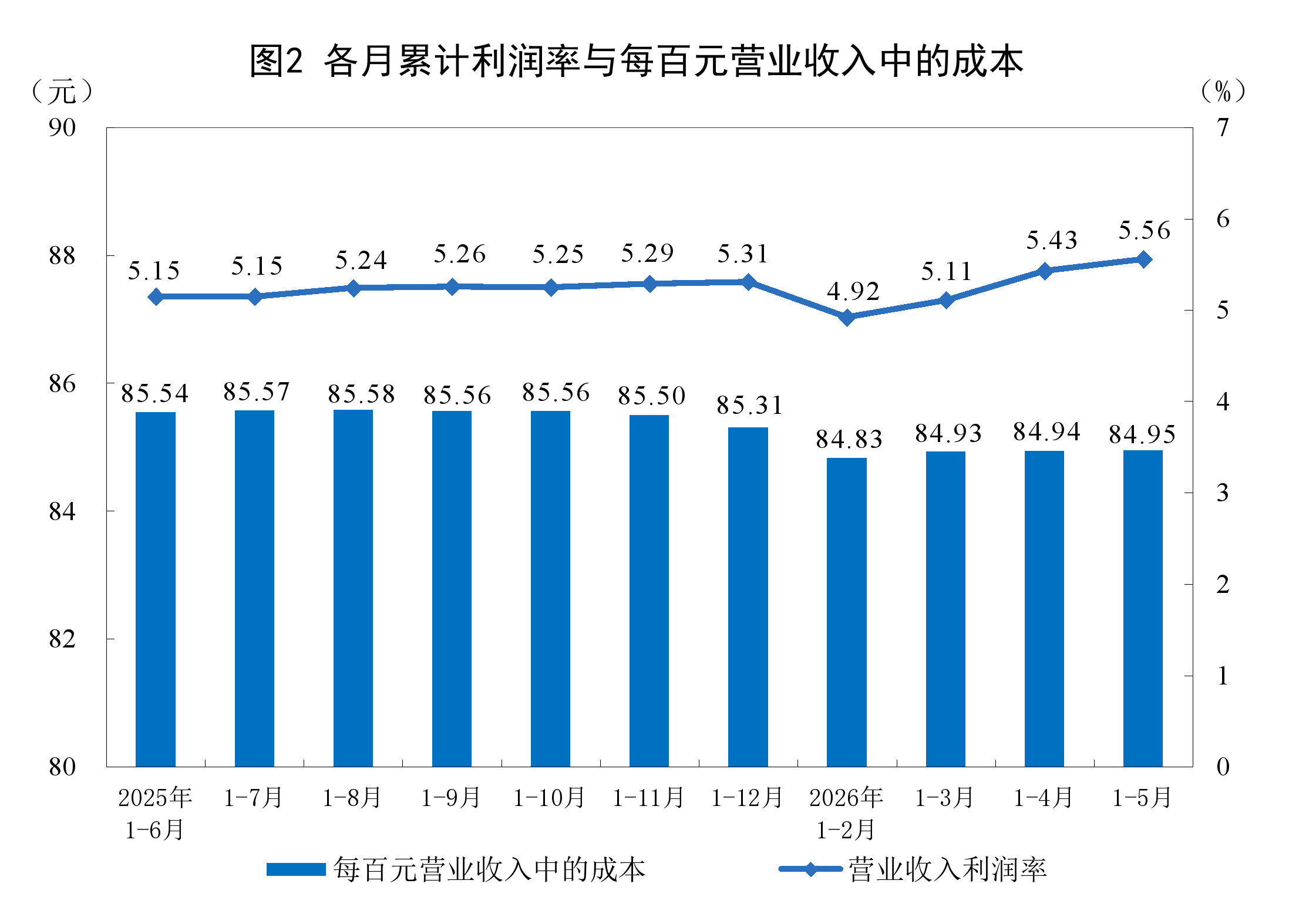1—5月份全国规模以上工业企业利润总额达31439.6亿元 同比增长18.8  第2张