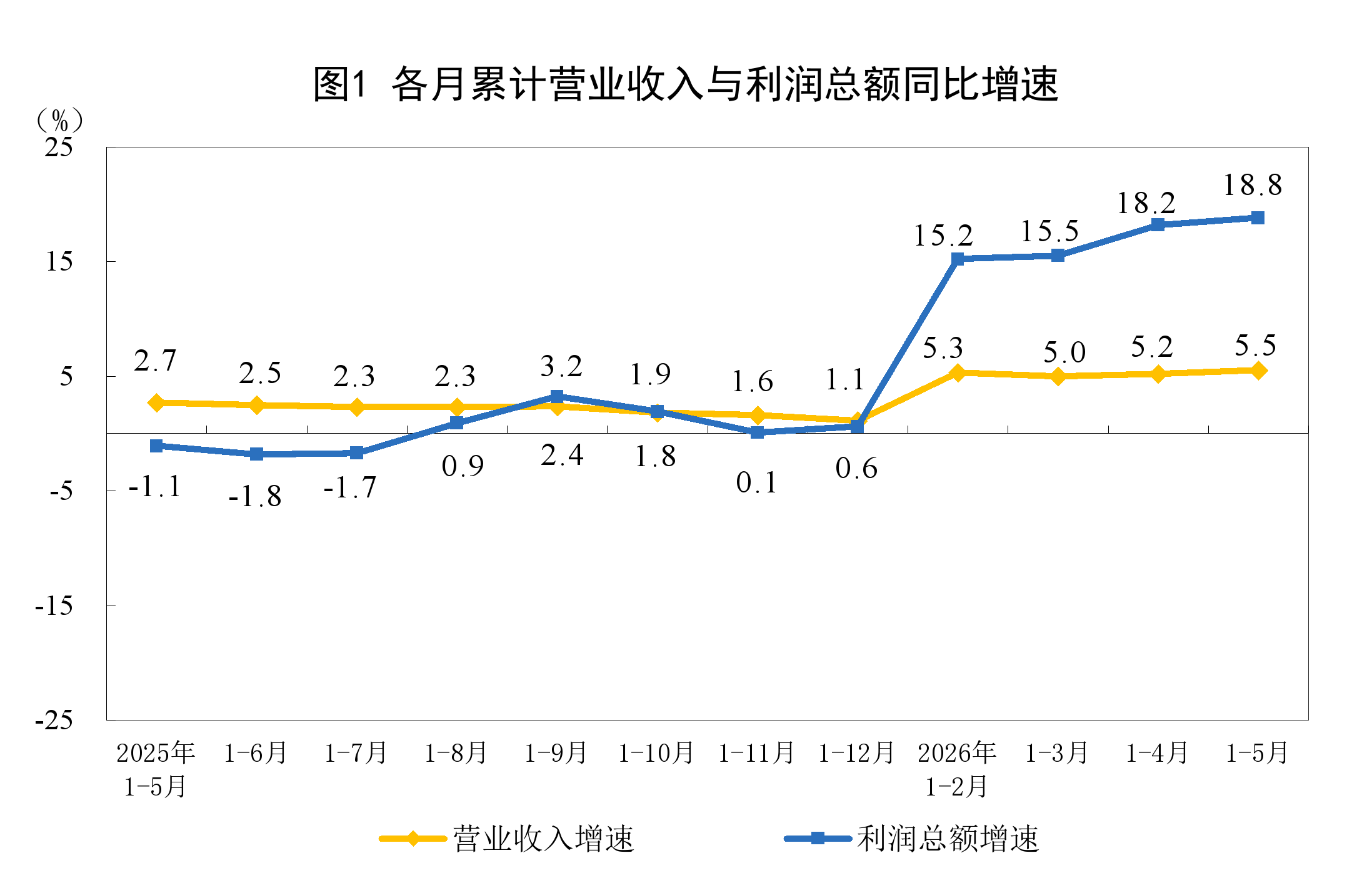 1—5月份全国规模以上工业企业利润总额达31439.6亿元 同比增长18.8  第1张