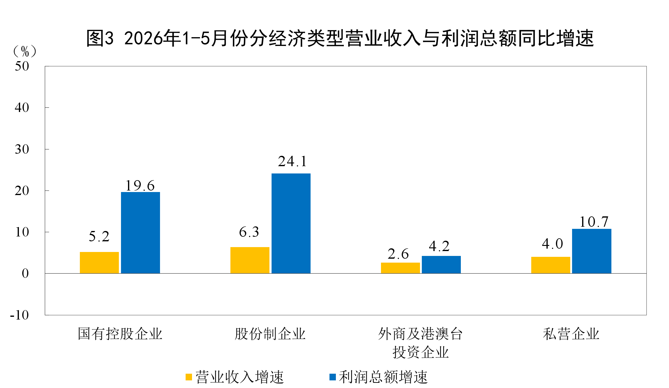 1—5月份全国规模以上工业企业利润总额达31439.6亿元 同比增长18.8  第3张