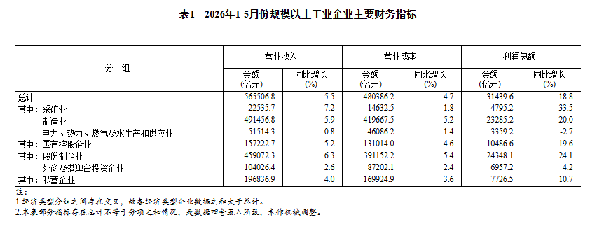 1—5月份全国规模以上工业企业利润总额达31439.6亿元 同比增长18.8  第4张