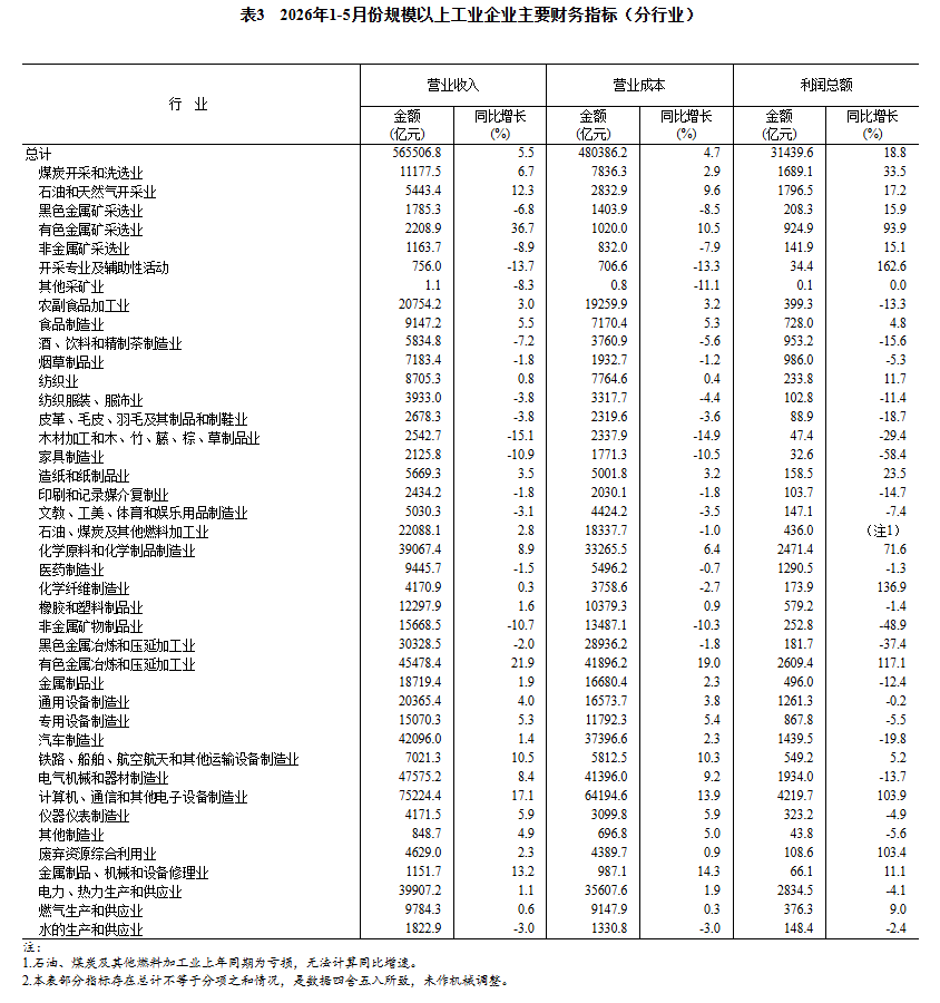 1—5月份全国规模以上工业企业利润总额达31439.6亿元 同比增长18.8  第6张
