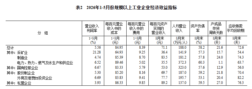 1—5月份全国规模以上工业企业利润总额达31439.6亿元 同比增长18.8  第5张
