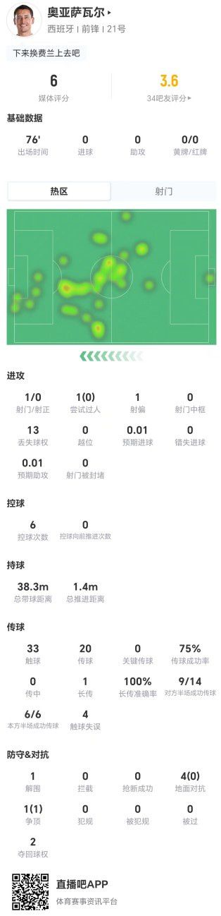 奥亚萨瓦尔世界杯对阵乌拉圭数据：1射0正，获评6分