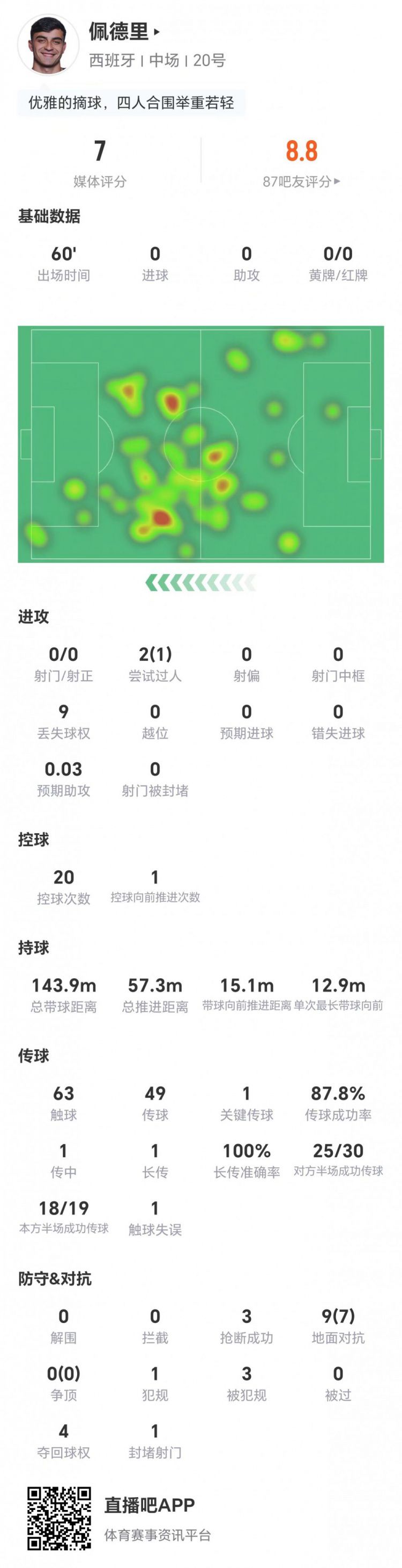 佩德里世界杯对阵乌拉圭数据：60分钟出场，9次对抗7次成功，获评7分