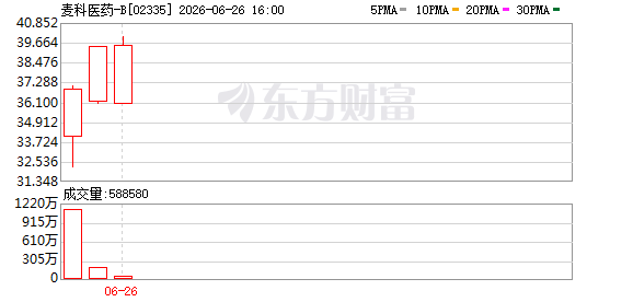 麦科医药-B港交所首日涨幅超100% 上市后估值面临临床考验
