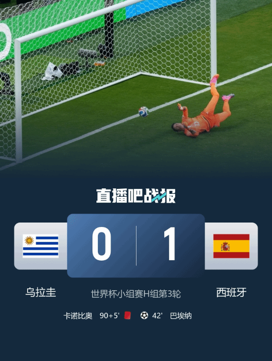 西班牙1-0胜乌拉圭 小组赛7分头名晋级