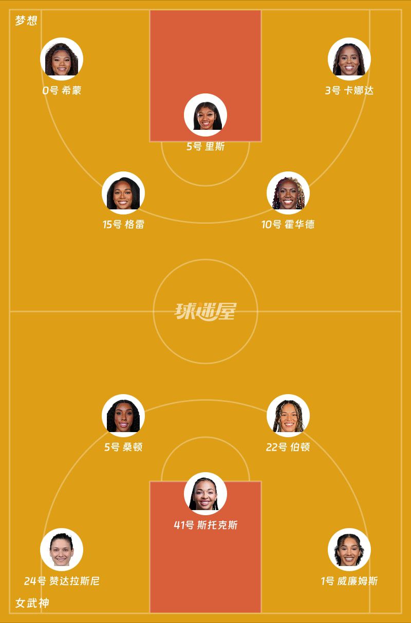 WNBA女武神首节21-20落后梦想，卡娜达与萨伦各得6分  第2张
