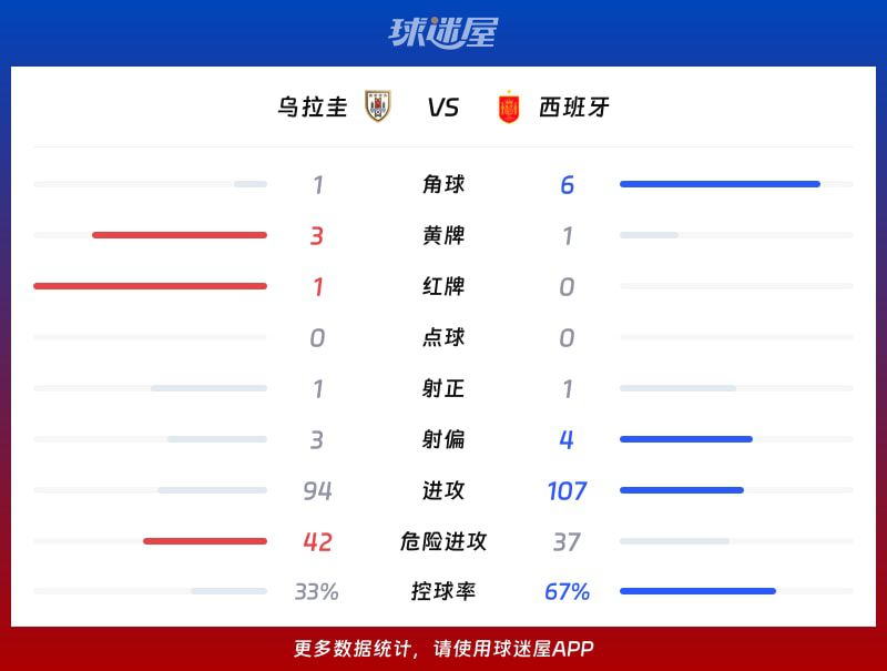 乌拉圭主场0-1不敌西班牙，亚历杭德罗·巴埃纳第42分钟攻入制胜球  第3张