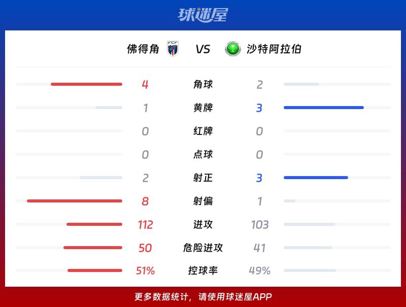 世界杯小组赛：佛得角与沙特阿拉伯互交白卷 休斯顿体育场战成0-0  第3张