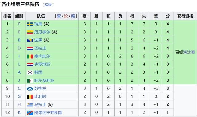 佛得角0比0沙特，三场全平以小组第二晋级1/16决赛对阵阿根廷  第3张