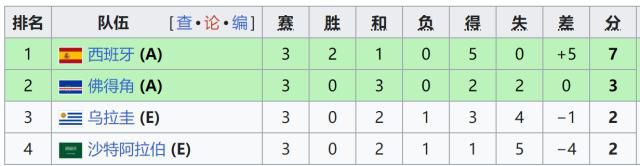 佛得角0比0沙特，三场全平以小组第二晋级1/16决赛对阵阿根廷  第2张