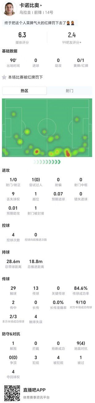 乌拉圭世界杯战西班牙卡诺比奥全场统计：出场90分钟获评6.3分  第1张