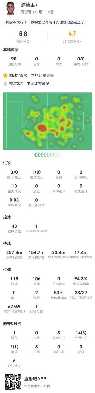 西班牙世界杯对阵乌拉圭罗德里出战90分钟评分6.8完成106次传球