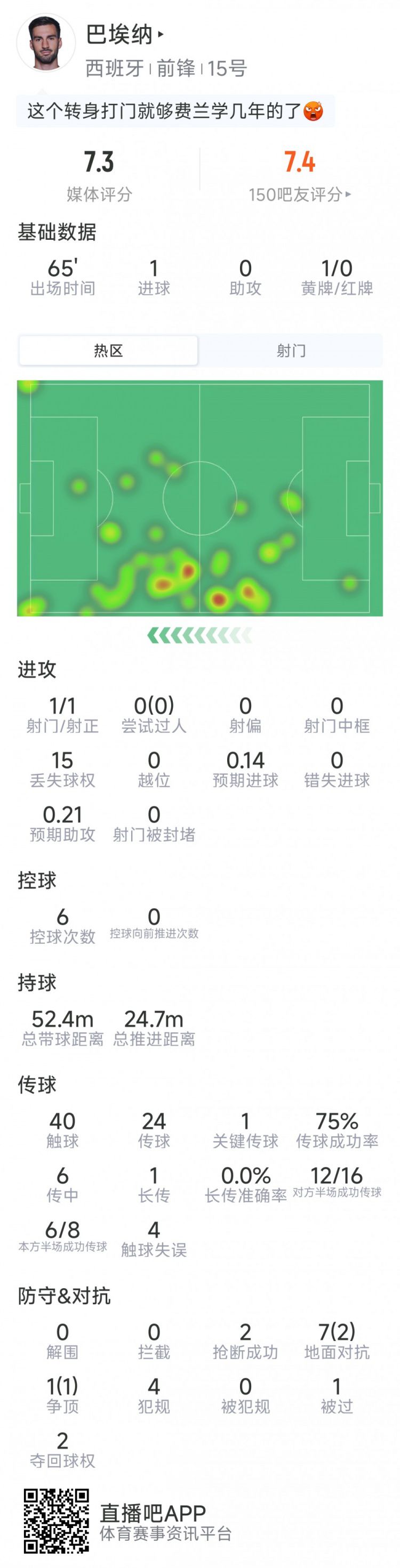 攻入唯一进球！巴埃纳当选西班牙vs乌拉圭全场最佳球员  第2张