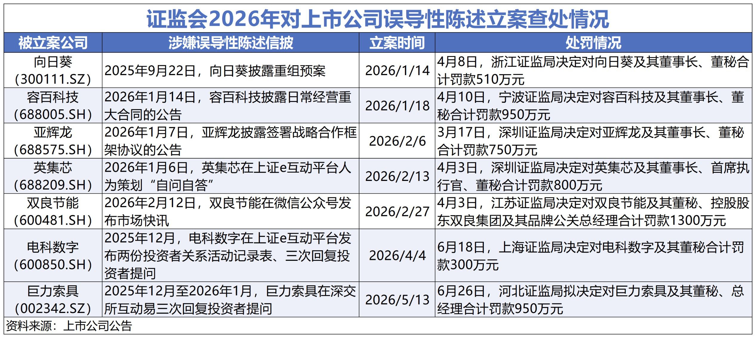 巨力索具因商业航天信披不准确被罚450万元 时任董秘与总经理合计被罚500万元