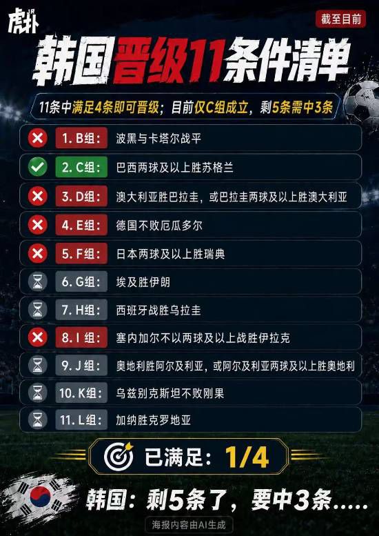 世界杯排名更新：韩国位列小组第三第七 晋级条件剩余四项