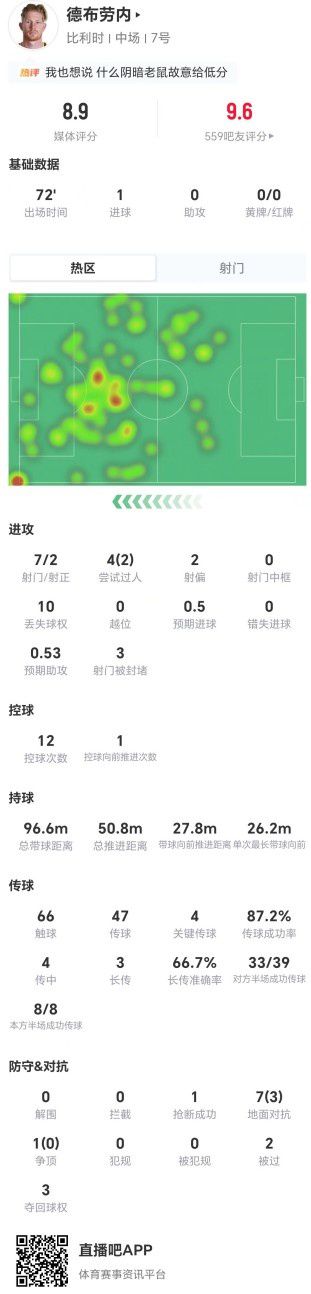 德布劳内世界杯对阵新西兰出战72分钟贡献1球7射获8.9分