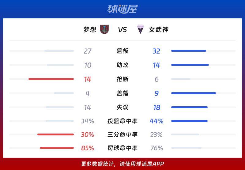 2026赛季WNBA常规赛女武神主场78-75胜梦想  第3张