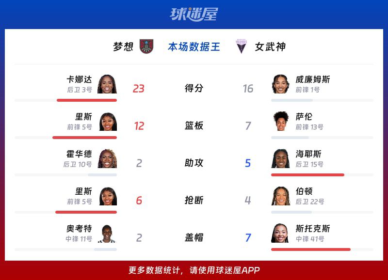 2026赛季WNBA常规赛女武神主场78-75胜梦想  第2张