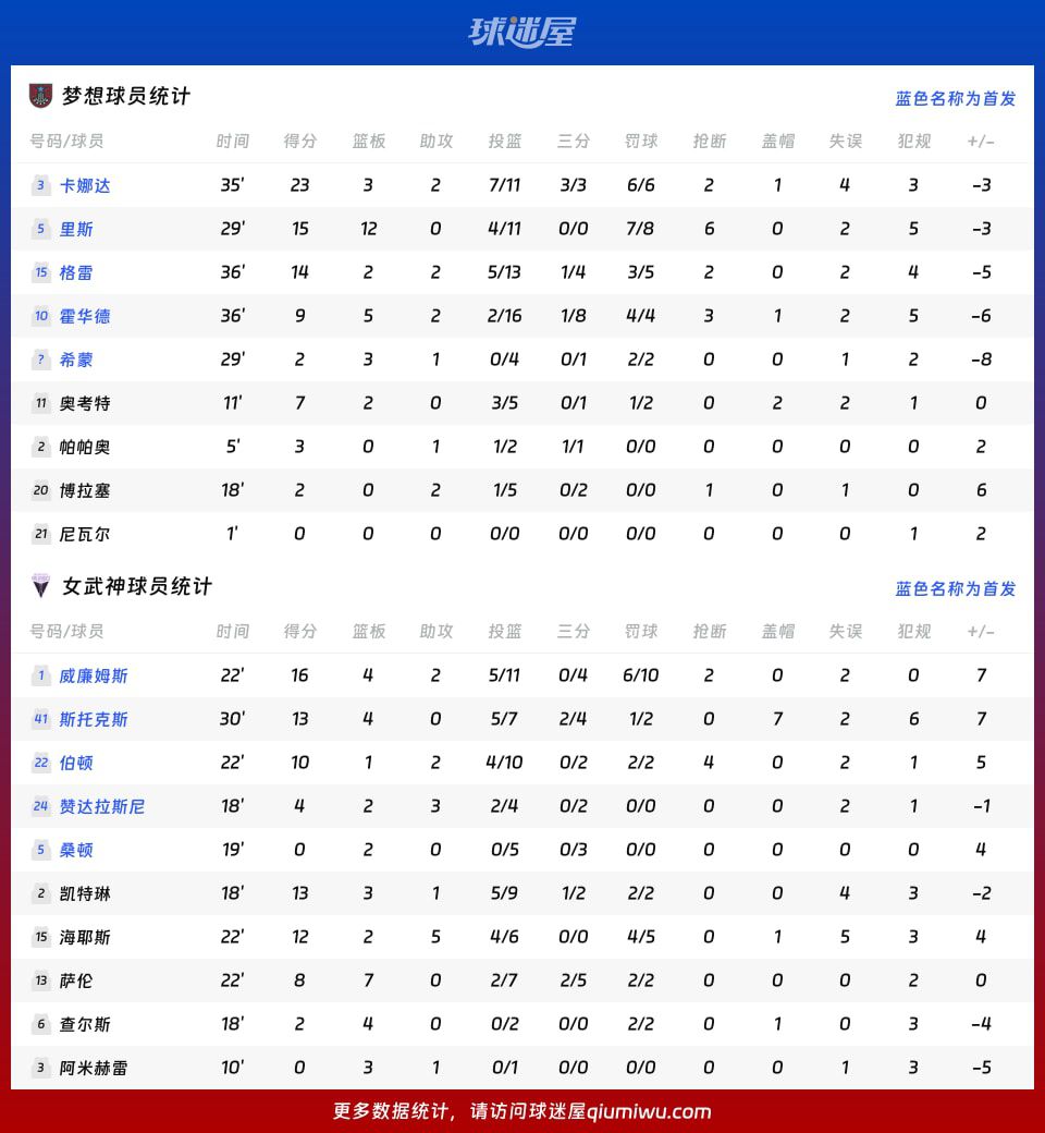 2026赛季WNBA常规赛女武神主场78-75胜梦想  第4张