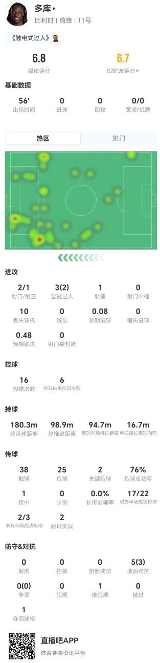 比利时世界杯对阵新西兰 多库出战56分钟获6.8分