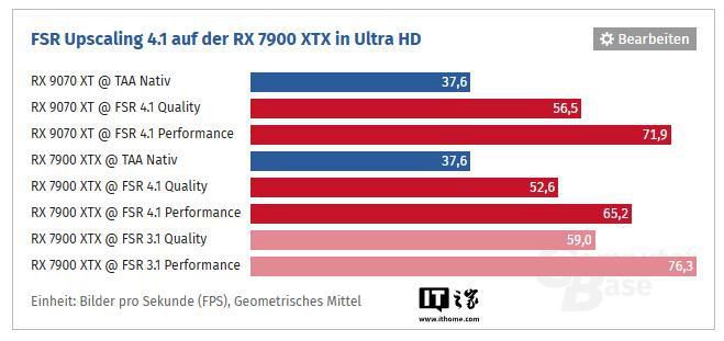AMD FSR 4.1技术对比测试显示游戏帧率较上代下降11%至14.5