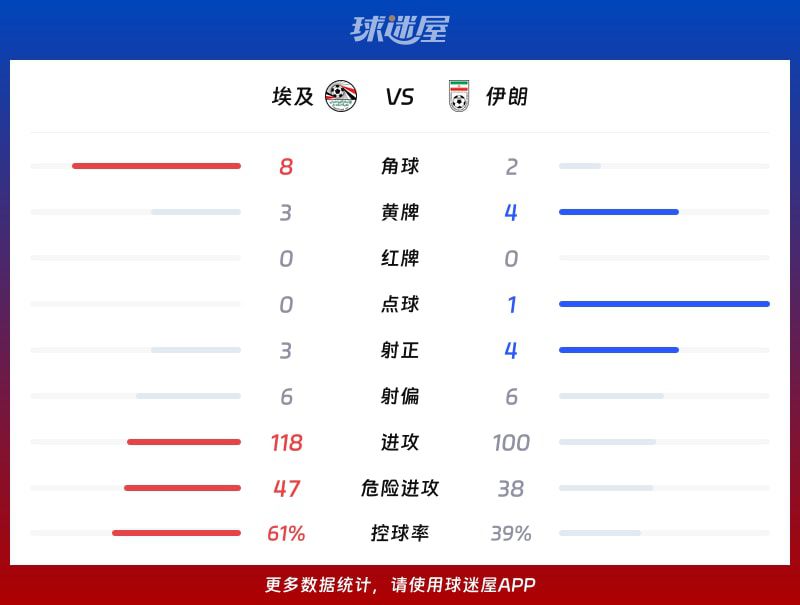 埃及1-1伊朗：世界杯小组赛早场第5分钟闪电破门 第14分钟扳平  第3张