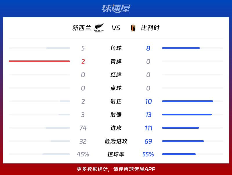 比利时客场5-1大胜新西兰，特罗萨德梅开二度  第3张