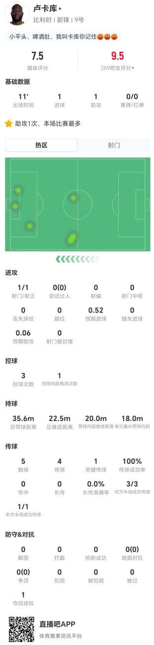 卢卡库替补11分钟贡献1球1助攻 获评7.5分