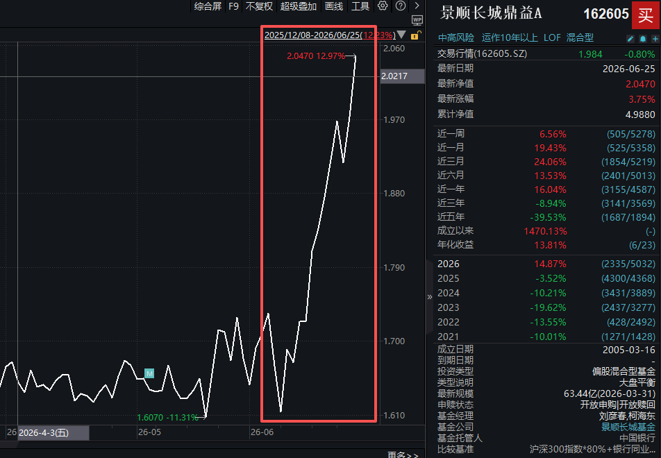 景顺长城鼎益近一个月涨近20% 增聘基金经理后风格或转向科技  第1张