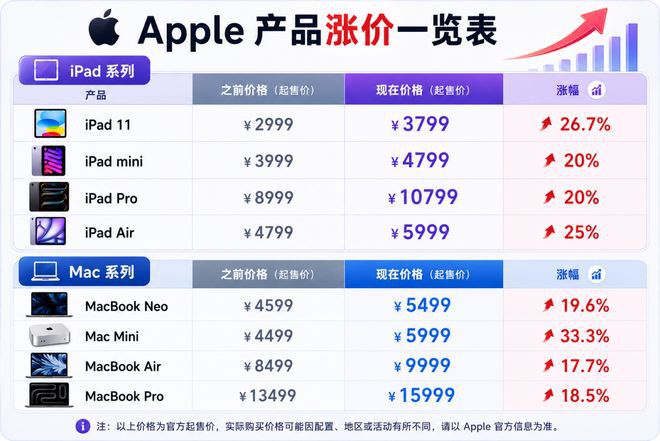 苹果内存涨价引关注，马斯克与库克罕见共识  第2张