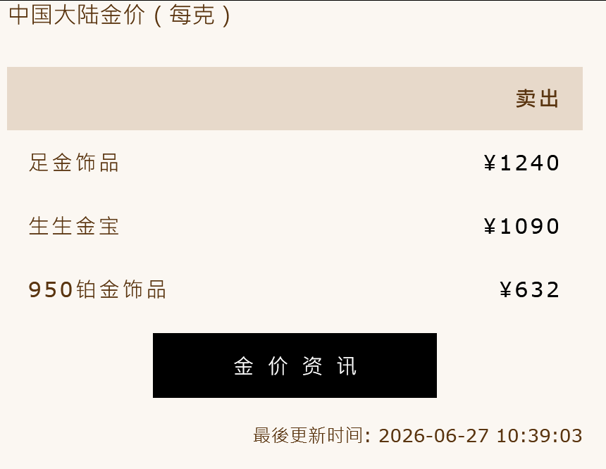 足金饰品价格6月27日回升 老凤祥涨至1235元/克  第1张