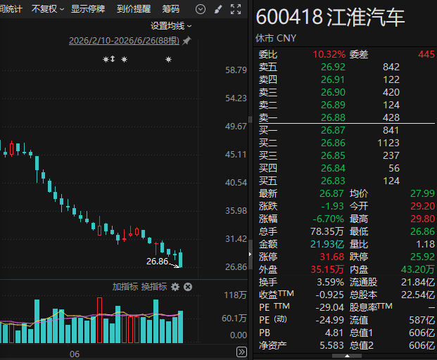 葛卫东江淮汽车定增亏损逾四成 章建平同期减持逾900万股  第3张