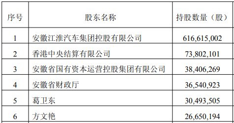 葛卫东江淮汽车定增亏损逾四成 章建平同期减持逾900万股  第2张
