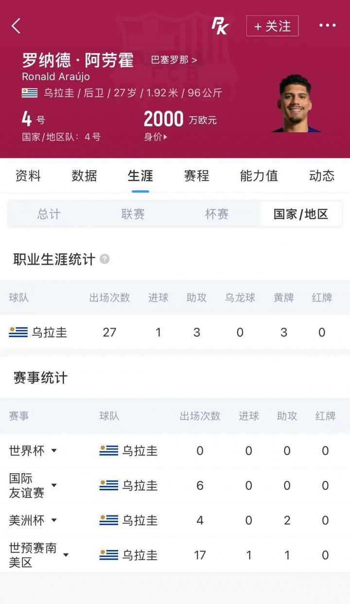 乌拉圭世界杯小组赛出局，阿劳霍连续两届因伤未能登场  第2张