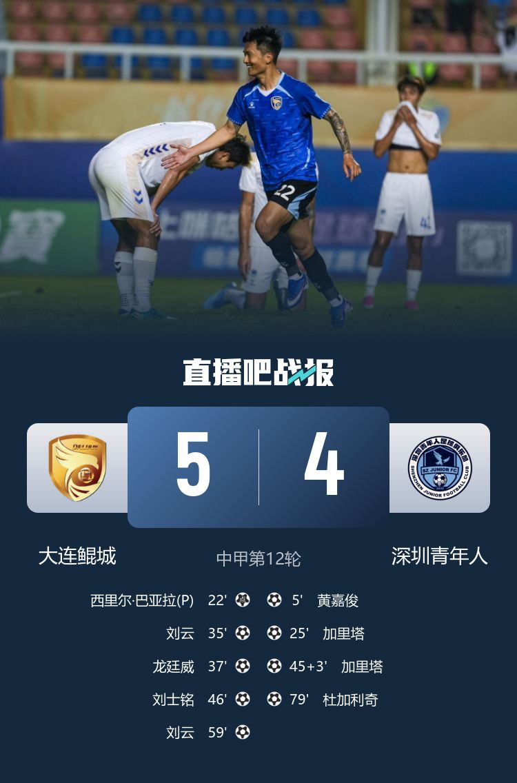 大连鲲城5-4险胜深圳青年人，终结近7轮不胜纪录