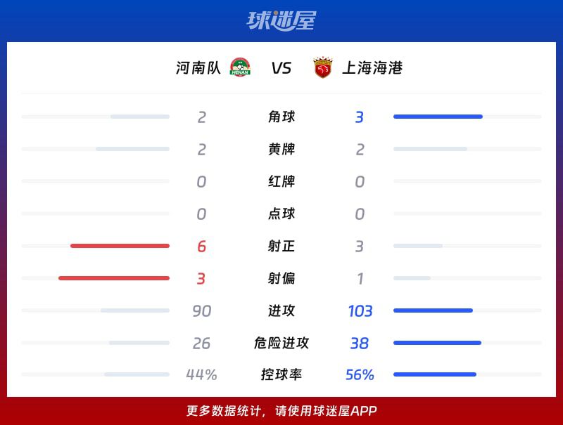 河南队1比2不敌上海海港  第3张
