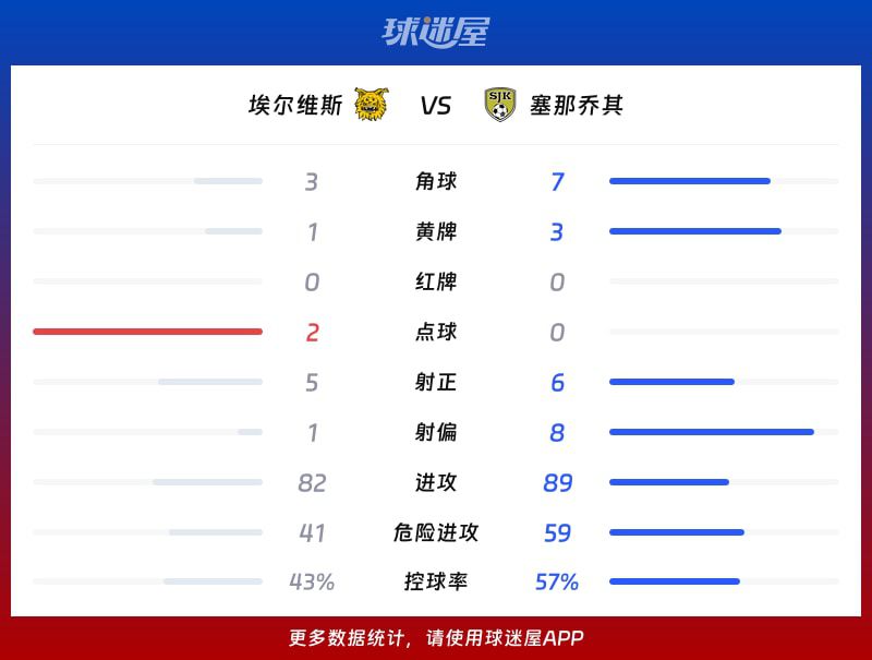 埃尔维斯主场2比2战平塞那乔其 单场两次点球命中2球  第3张