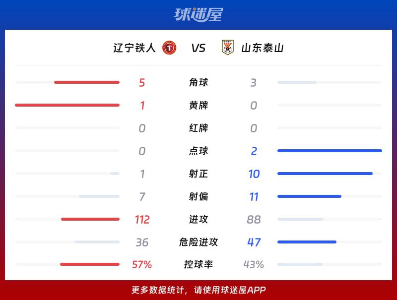 辽宁铁人主场1比5不敌山东泰山，卡扎伊什维利梅开二度完成破门  第3张