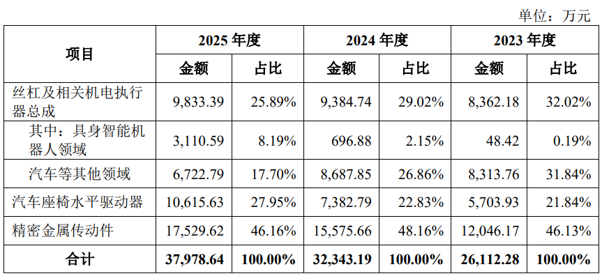 新剑传动创业板IPO获深交所受理，保荐机构为中信证券  第3张