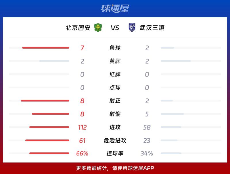 北京国安主场1-0击败武汉三镇 吉列尔梅·拉莫斯第66分钟建功  第3张