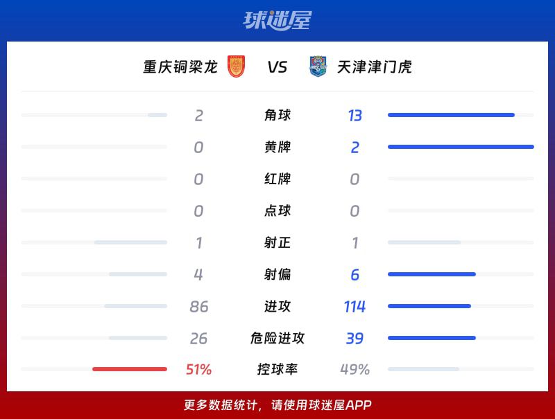 重庆铜梁龙主场1比0胜天津津门虎 肯帕努第49分钟破门  第3张