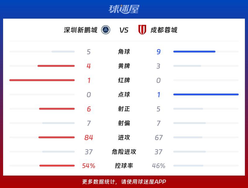 深圳新鹏城主场2比3负成都蓉城  第3张