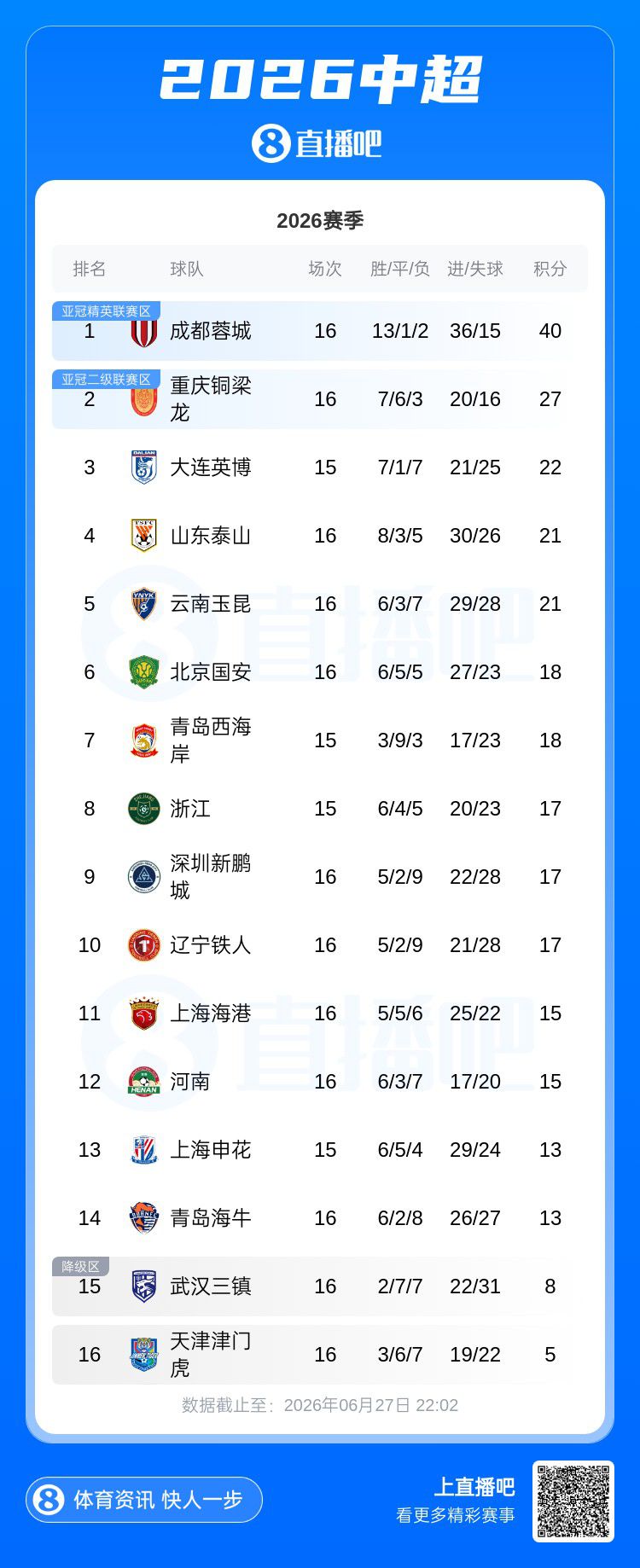 中超积分榜：蓉城13分领跑，泰山队升至第4  第2张