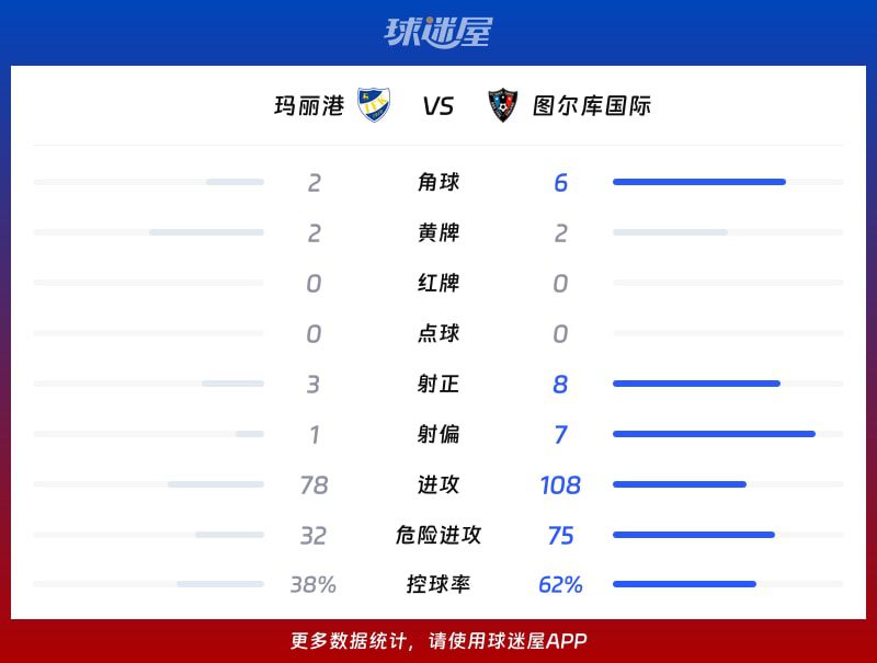玛丽港主场0-2不敌图尔库国际 阿里·康特双响锁定胜局  第3张