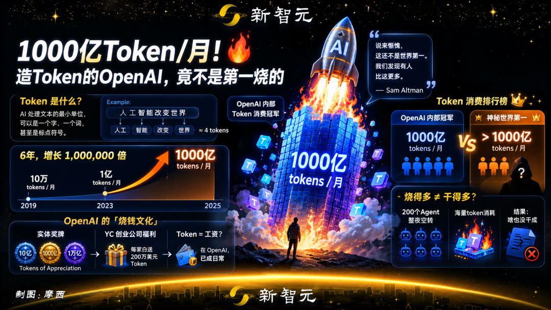 OpenAI内部单月Token消耗量达1000亿